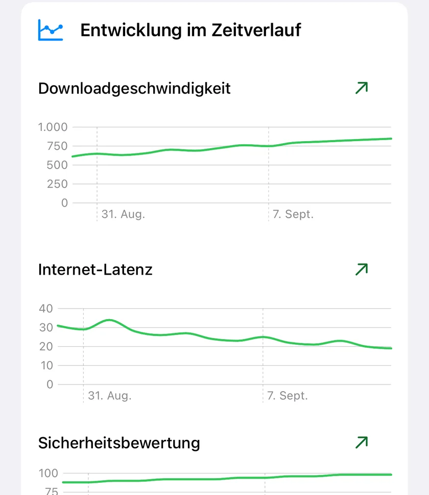 Die Entwicklung in PingKit fürs iPhone mit Downloadgeschwindigkeit, Internetlatenz und Sicherheitsbewertung über zwei Wochen, jeweils mit der Veränderung im Zeitraum.