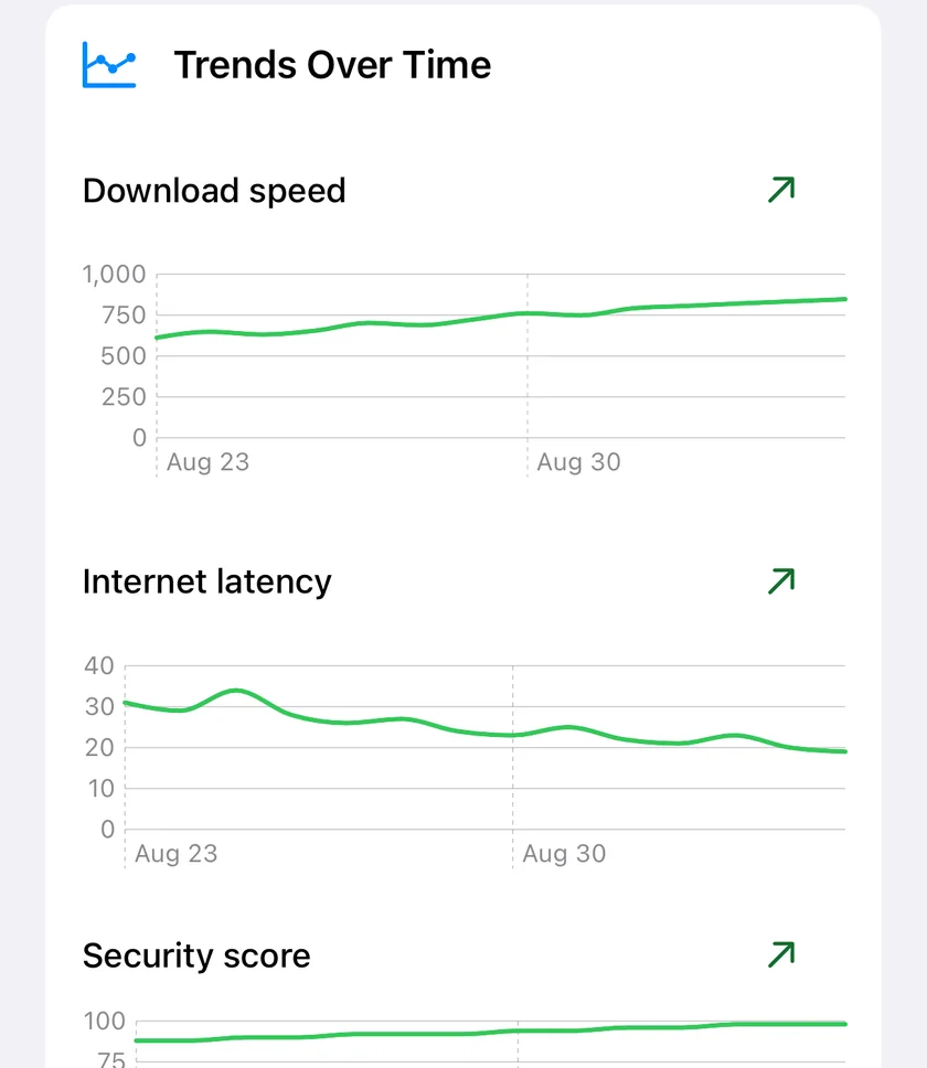 Trends in PingKit for iPhone, charting download speed, internet latency and security score over a fortnight, each with the change across the period.