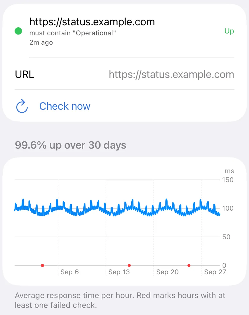 One Uptime Watch target in PingKit for iPhone, with thirty days of hourly response times charted and the hours with a failed check marked.